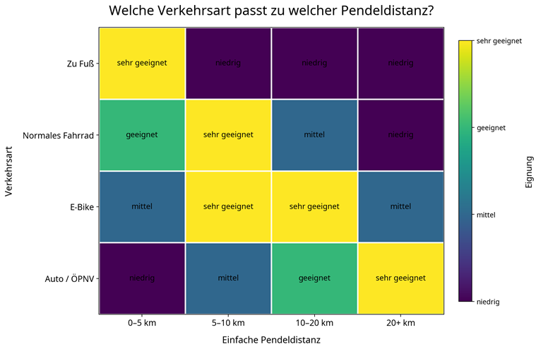 Ist ein Elektrofahrrad für den täglichen Arbeitsweg geeignet?